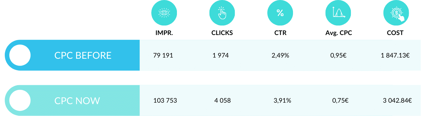 Improved load Speeds Bounce Rate and reduce lead cost