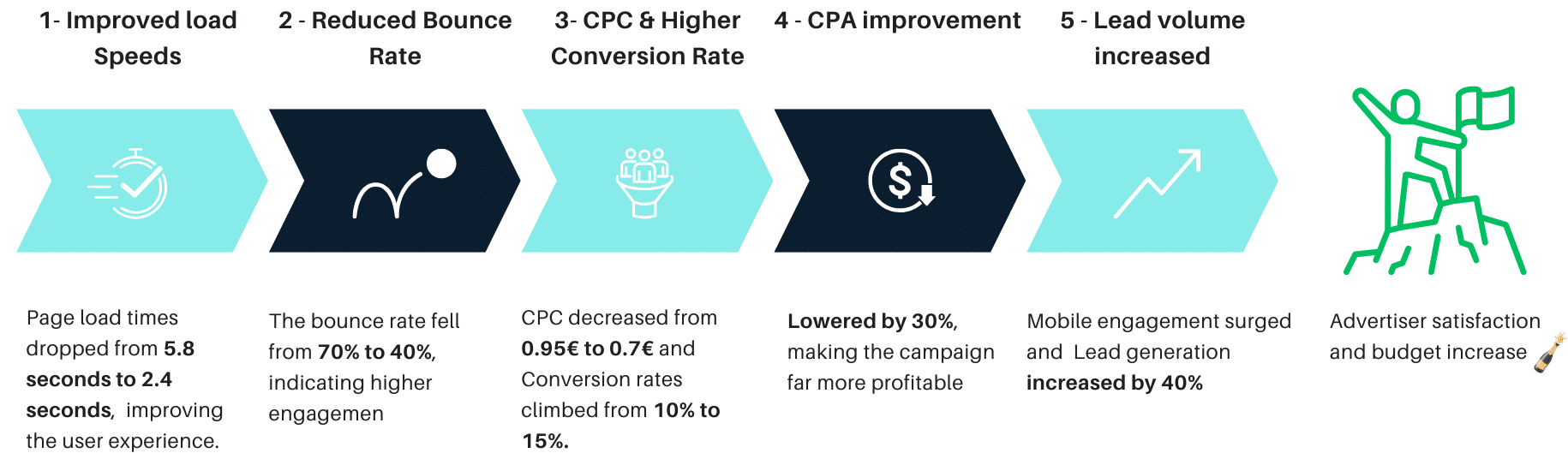 How to improve CPL by reducing CPC bid