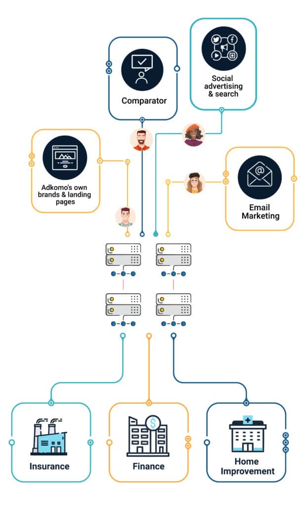 Adkomo Lead gen process | Adkomo | Adkomo Adkomo Lead gen process